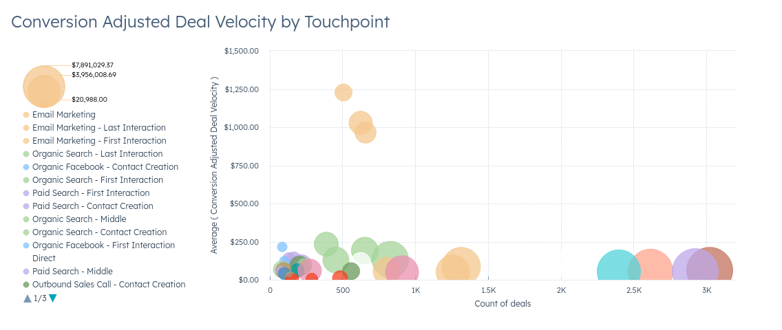 Custom attribution model report showing channel performance