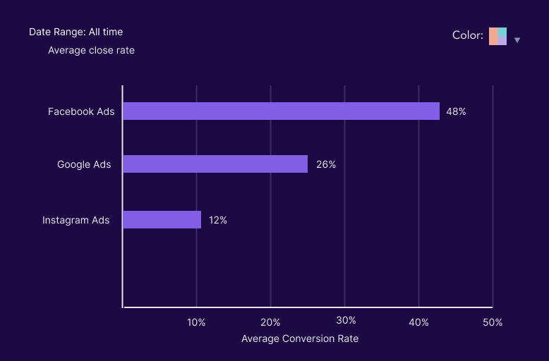 Marketing Attribution